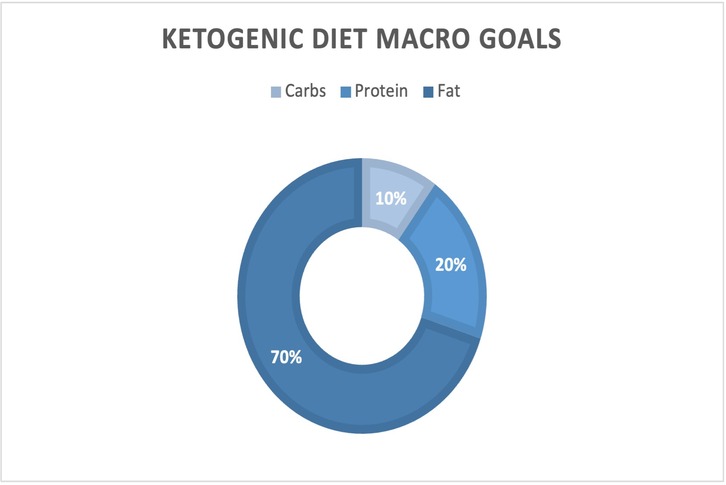 10 cách thúc đẩy giảm cân Keto hiệu quả
